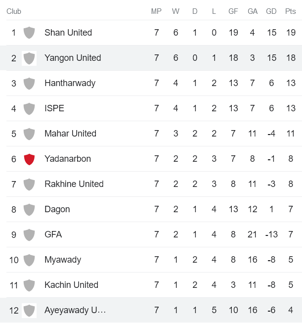 Nhận định, soi kèo Yangon United vs Ayeyawady United, 16h00 ngày 5/6 - Ảnh 4