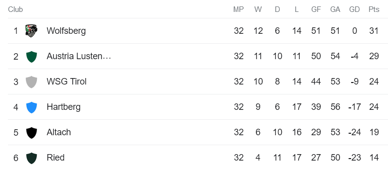 Soi kèo phạt góc Wolfsberger vs SC Austria Lustenau, 00h00 ngày 6/6 - Ảnh 4