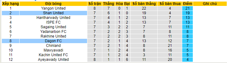 Nhận định, soi kèo Dagon FC vs Shan United, 16h15 ngày 6/6 - Ảnh 4