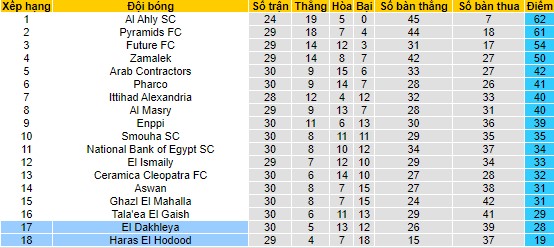 Nhận định, soi kèo El Dakhleya vs Haras El Hodood, 23h00 ngày 6/6 - Ảnh 4