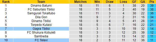 Nhận định, soi kèo FC Telavi vs Gagra Tbilisi, 22h00 ngày 6/6 - Ảnh 4