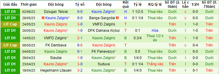 Nhận định, soi kèo FK Riteriai vs Kauno Zalgiris, 00h00 ngày 7/6 - Ảnh 2