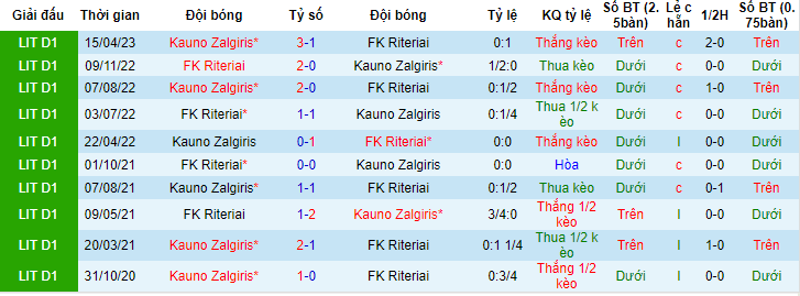 Nhận định, soi kèo FK Riteriai vs Kauno Zalgiris, 00h00 ngày 7/6 - Ảnh 3