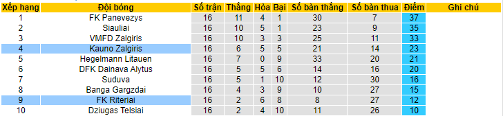 Nhận định, soi kèo FK Riteriai vs Kauno Zalgiris, 00h00 ngày 7/6 - Ảnh 4