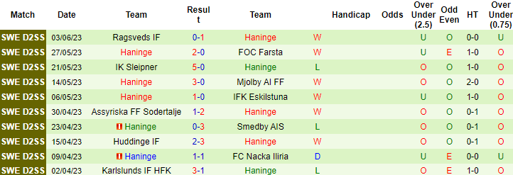 Nhận định, soi kèo Katrineholm vs Haninge, 19h00 ngày 6/6 - Ảnh 2