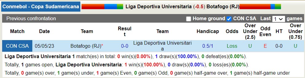 Nhận định, soi kèo LDU Quito vs Botafogo, 09h00 ngày 7/6 - Ảnh 3