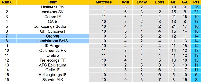 Nhận định, soi kèo Orgryte vs Landskrona, 20h00 ngày 6/6 - Ảnh 4