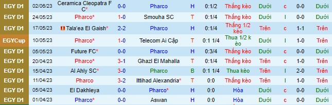 Nhận định, soi kèo Pharco vs Pyramids FC, 23h00 ngày 6/6 - Ảnh 2