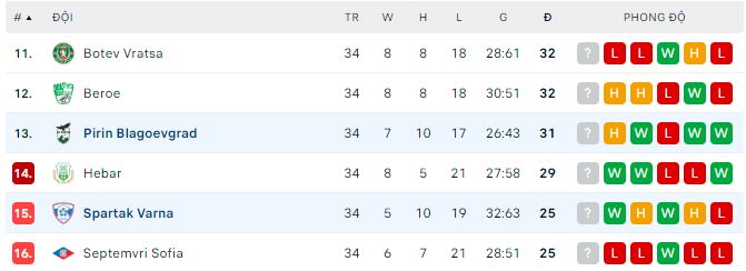 Nhận định, soi kèo Pirin Blagoevgrad vs Spartak Varna, 22h30 ngày 5/6 - Ảnh 3