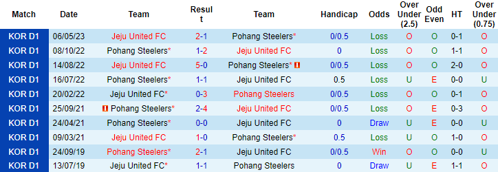 Nhận định, soi kèo Pohang Steelers vs Jeju United, 16h00 ngày 6/6 - Ảnh 3