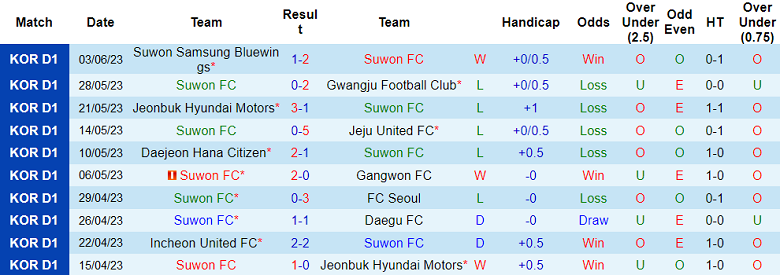 Nhận định, soi kèo Suwon vs Ulsan Hyundai, 14h30 ngày 6/6 - Ảnh 1