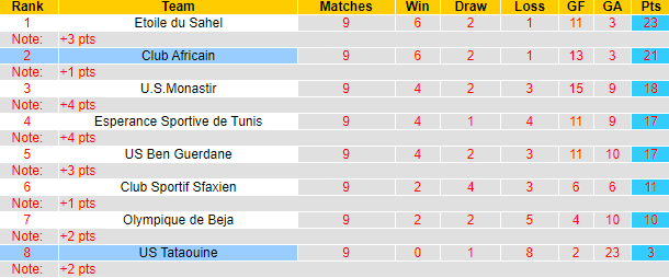 Nhận định, soi kèo Tataouine vs Club Africain, 22h30 ngày 6/6 - Ảnh 4