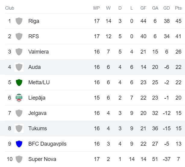 Nhận định, soi kèo Tukums-2000 vs FK Auda Riga, 22h00 ngày 6/6 - Ảnh 4