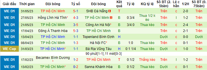 Phân tích tỷ lệ kèo hiệp 1 SLNA vs TPHCM, 18h00 ngày 6/6 - Ảnh 2
