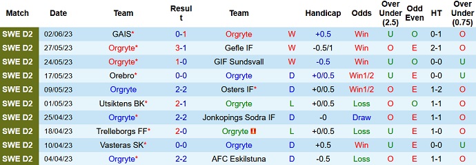Soi kèo phạt góc Orgryte vs Landskrona, 20h00 ngày 6/6 - Ảnh 1