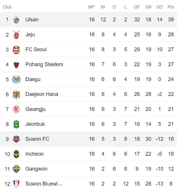 Soi kèo phạt góc Suwon vs Ulsan Hyundai, 14h30 ngày 6/6 - Ảnh 4