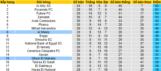 Nhận định, soi kèo Ghazl El Mahalla vs Al Masry, 23h00 ngày 7/6 - Ảnh 4