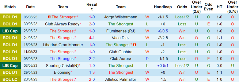 Nhận định, soi kèo The Strongest vs Sporting Cristal, 09h00 ngày 8/6 - Ảnh 1