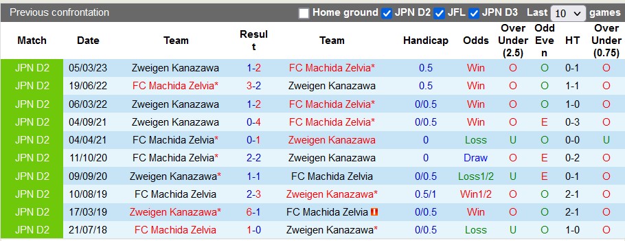 Nhận định, soi kèo Zweigen Kanazawa vs Machida Zelvia, 17h00 ngày 7/6 - Ảnh 3