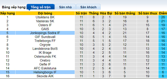 Soi kèo phạt góc Helsingborgs IF vs Jonkopings Sodra, 20h00 ngày 6/6 - Ảnh 4