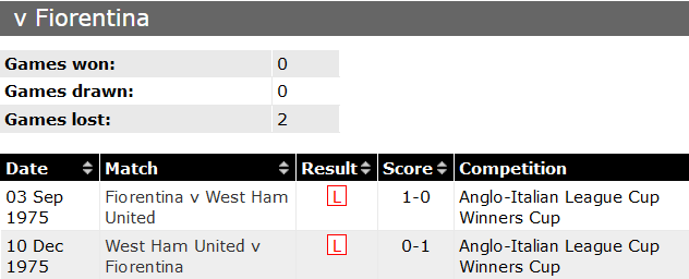 Thông tin lực lượng, chấn thương Fiorentina vs West Ham, 02h00 ngày 8/6 - Ảnh 1