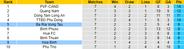 Nhận định, soi kèo Bà Rịa Vũng Tàu vs Hòa Bình, 18h00 ngày 8/6 - Ảnh 3