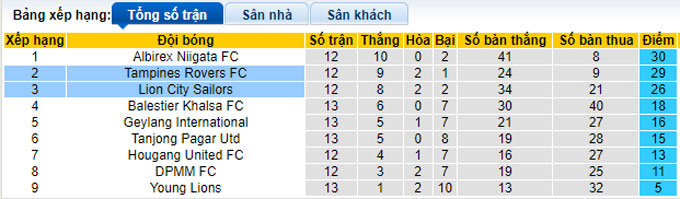Nhận định, soi kèo Lion City Sailors vs Tampines Rovers, 18h45 ngày 7/6 - Ảnh 4