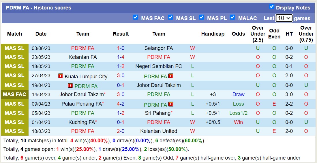 Nhận định, soi kèo PDRM FA vs Sabah FA, 20h00 ngày 8/6 - Ảnh 1