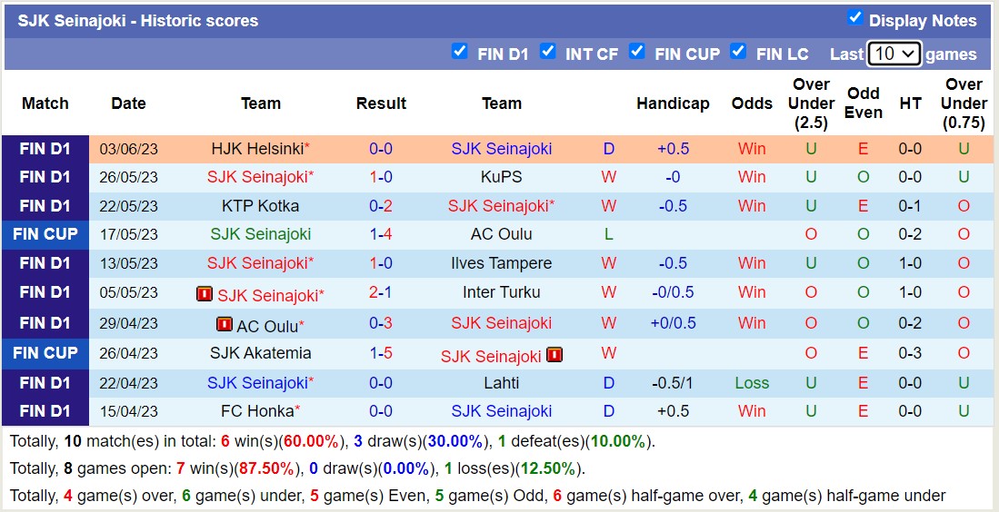 Soi kèo phạt góc SJK Seinajoki vs VPS Vaasa, 22h15 ngày 8/6 - Ảnh 1