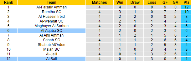 Nhận định, soi kèo Al Aqaba SC vs Al Salt, 22h00 ngày 9/6 - Ảnh 4