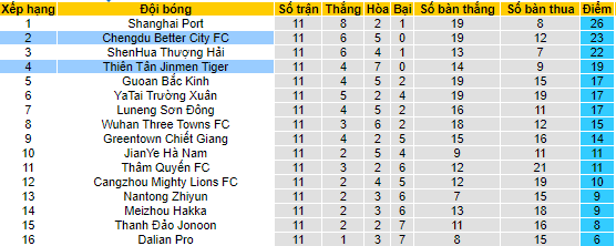 Nhận định, soi kèo Chengdu Rongcheng vs Tianjin Jinmen Tiger, 18h35 ngày 8/6 - Ảnh 4
