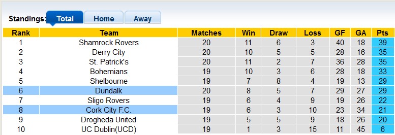 Nhận định, soi kèo Cork City vs Dundalk, 01h45 ngày 10/6 - Ảnh 4