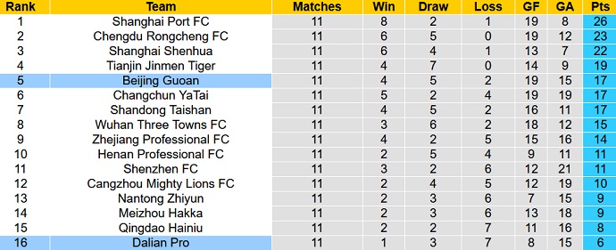 Nhận định, soi kèo Dalian Pro vs Beijing Guoan, 18h35 ngày 9/6 - Ảnh 5