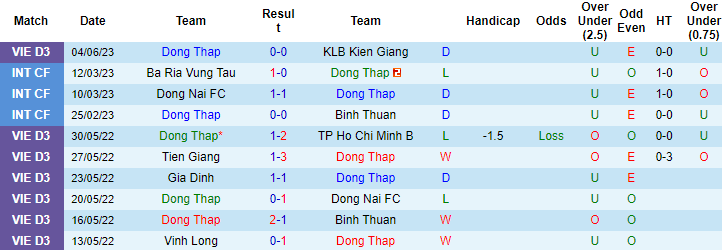 Nhận định, soi kèo Đồng Tháp vs Tiền Giang, 15h30 ngày 9/6 - Ảnh 1