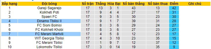 Nhận định, soi kèo FC Merani Martvili vs Dinamo Tbilisi II, 20h00 ngày 9/6 - Ảnh 4
