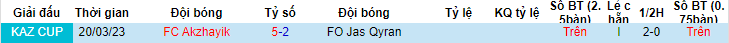 Nhận định, soi kèo FO Jas Qyran vs FC Akzhayik, 19h00 ngày 8/6 - Ảnh 3