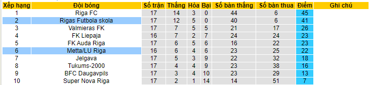 Nhận định, soi kèo Metta/LU Riga vs Rigas Futbola skola, 22h00 ngày 9/6 - Ảnh 5