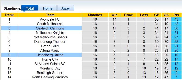 Nhận định, soi kèo Oakleigh Cannons vs Heidelberg United, 17h30 ngày 9/6 - Ảnh 4