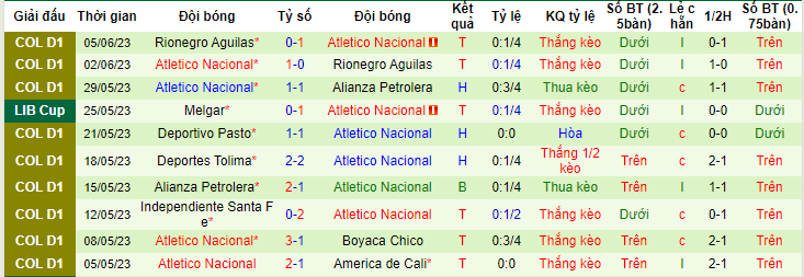 Nhận định, soi kèo Olimpia Asuncion vs Atletico Nacional, 07h00 ngày 9/6 - Ảnh 2