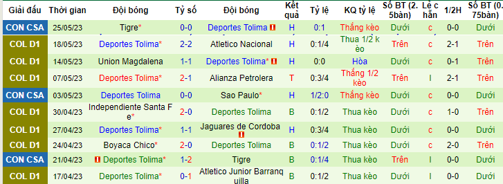 Nhận định, soi kèo Sao Paulo vs Deportes Tolima, 05h00 ngày 9/6 - Ảnh 2