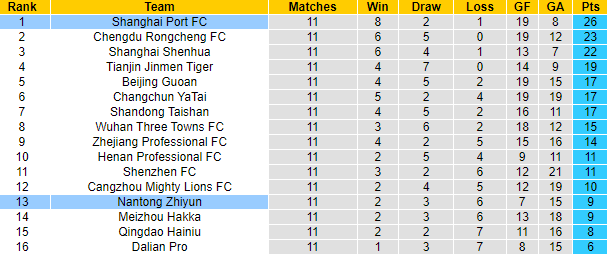Nhận định, soi kèo Shanghai Port FC vs Nantong Zhiyun, 18h35 ngày 9/6 - Ảnh 3