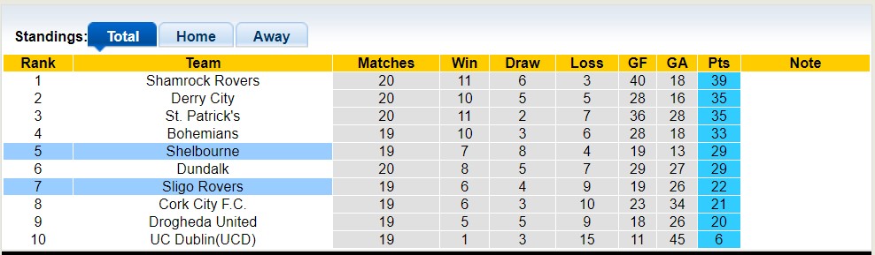 Nhận định, soi kèo Shelbourne vs Sligo Rovers, 01h45 ngày 10/6 - Ảnh 4