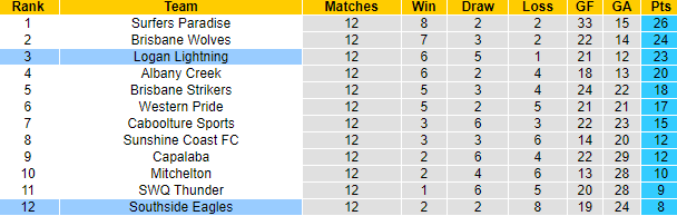 Nhận định, soi kèo Southside Eagles vs Logan Lightning, 17h30 ngày 9/6 - Ảnh 4