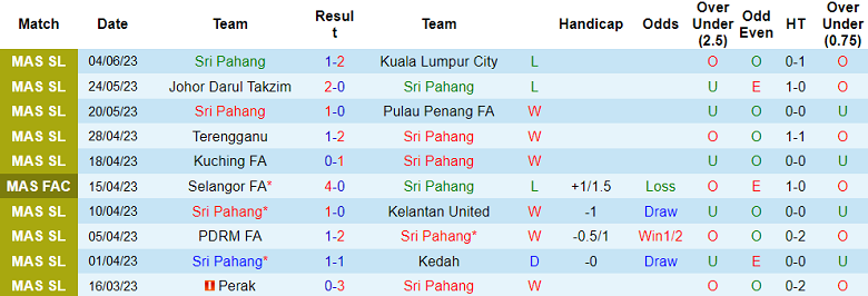 Nhận định, soi kèo Sri Pahang vs Negeri Sembilan, 19h15 ngày 9/6 - Ảnh 1