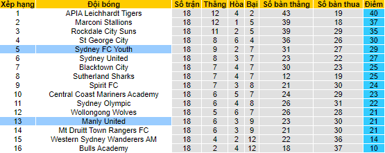 Nhận định, soi kèo Sydney FC Youth vs Manly United, 16h30 ngày 9/6 - Ảnh 4