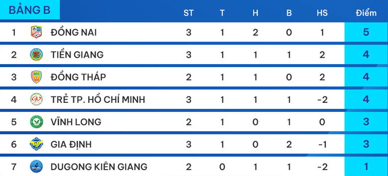 Nhận định, soi kèo Vĩnh Long vs Đồng Nai, 15h00 ngày 9/6 - Ảnh 4