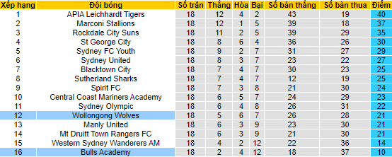 Nhận định, soi kèo Wollongong Wolves vs Bulls Academy, 16h30 ngày 9/6 - Ảnh 4