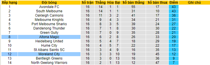 Nhận định, soi kèo Altona Magic vs Moreland City, 15h15 ngày 10/6 - Ảnh 4