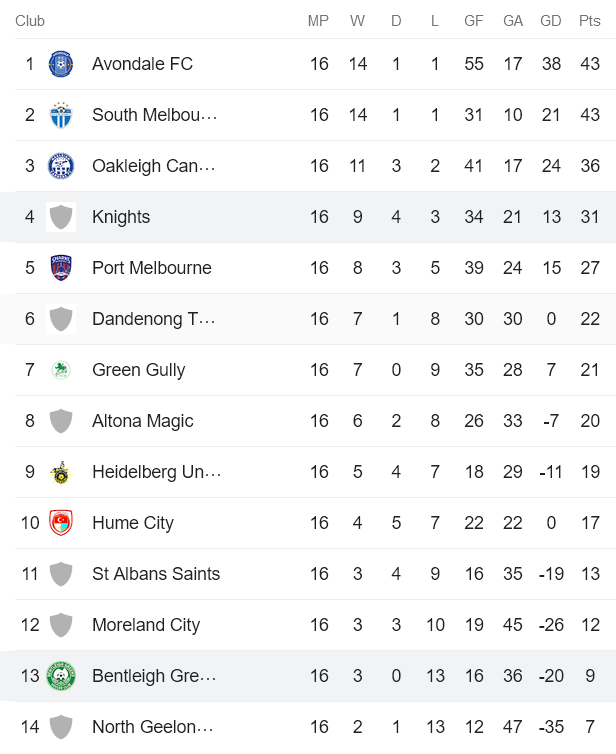 Nhận định, soi kèo Bentleigh Greens vs Melbourne Knights, 12h00 ngày 10/6 - Ảnh 4