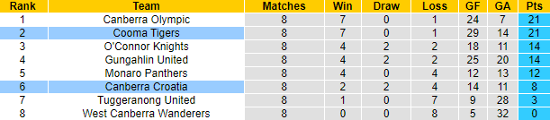 Nhận định, soi kèo Cooma Tigers vs Canberra Croatia, 12h00 ngày 10/6 - Ảnh 4